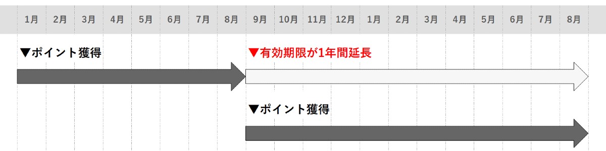 ポイント有効期限の仕組み