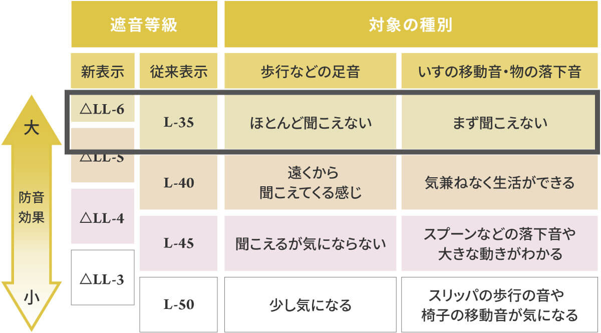 遮音等級 ΔLL(I)-6